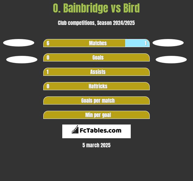 O. Bainbridge vs Bird h2h player stats