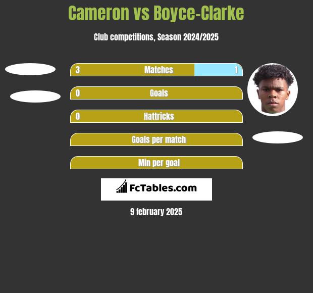 Cameron vs Boyce-Clarke h2h player stats