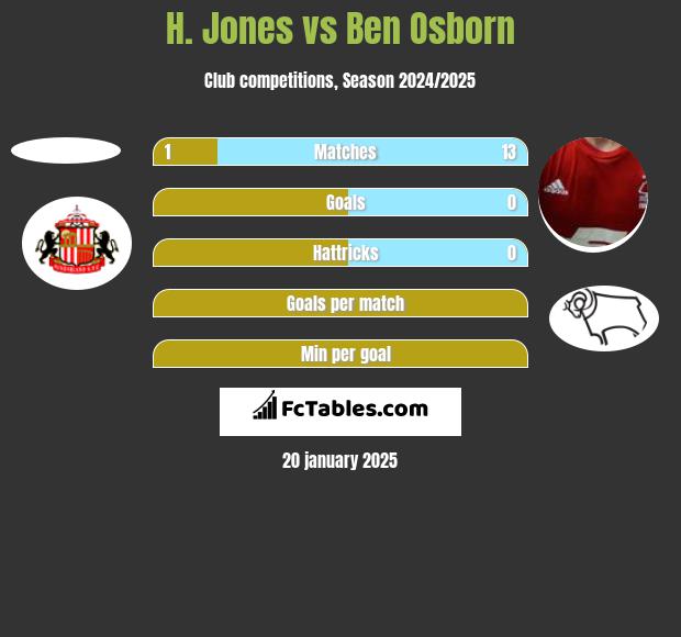 H. Jones vs Ben Osborn h2h player stats