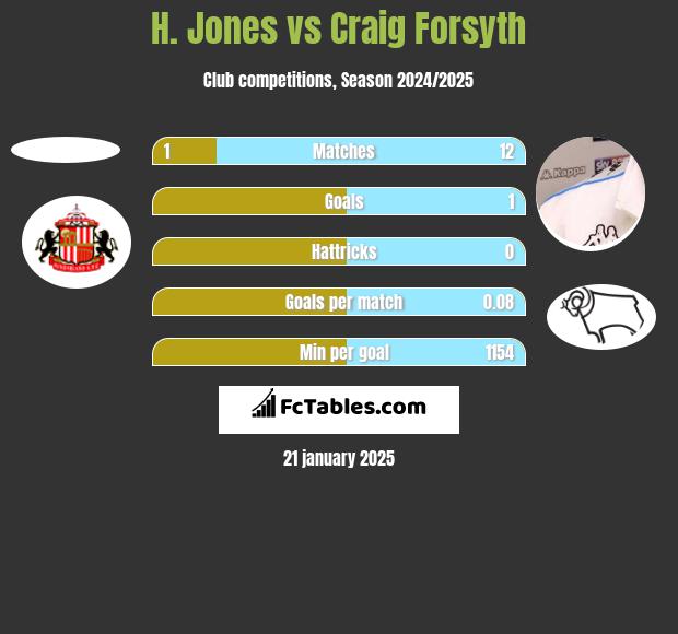 H. Jones vs Craig Forsyth h2h player stats