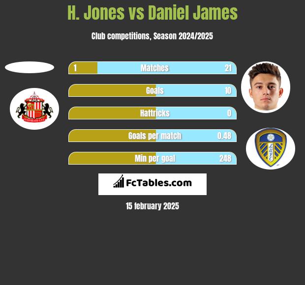 H. Jones vs Daniel James h2h player stats