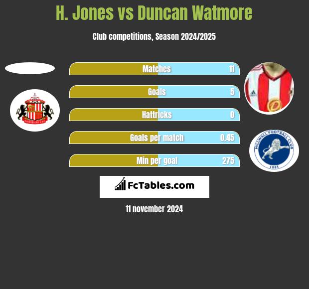 H. Jones vs Duncan Watmore h2h player stats