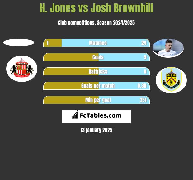 H. Jones vs Josh Brownhill h2h player stats