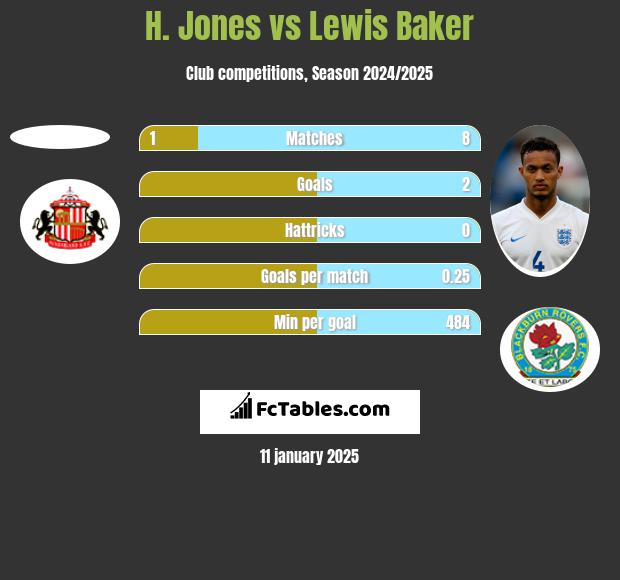 H. Jones vs Lewis Baker h2h player stats