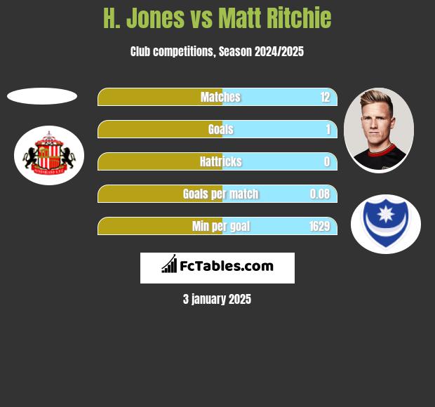 H. Jones vs Matt Ritchie h2h player stats