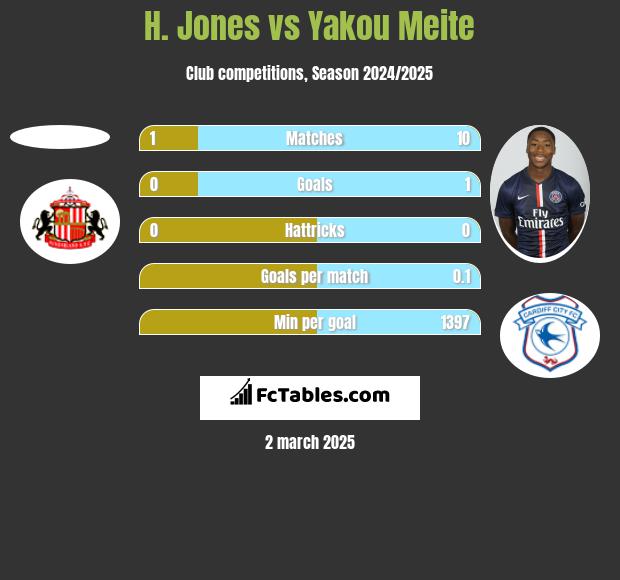 H. Jones vs Yakou Meite h2h player stats