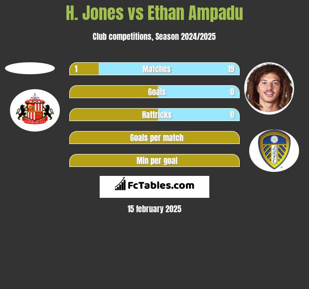 H. Jones vs Ethan Ampadu h2h player stats