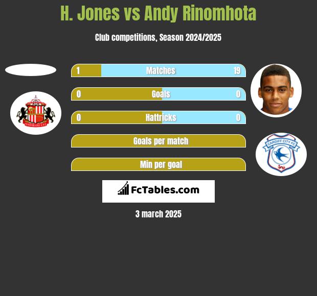 H. Jones vs Andy Rinomhota h2h player stats