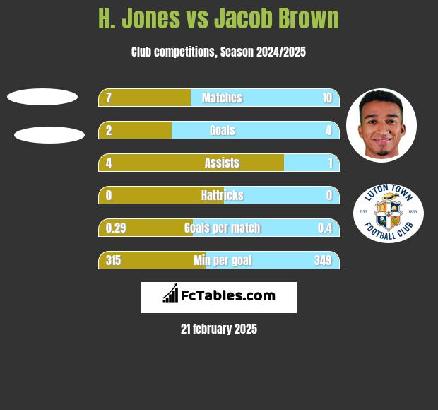 H. Jones vs Jacob Brown h2h player stats