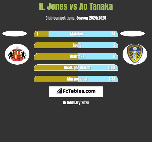 H. Jones vs Ao Tanaka h2h player stats