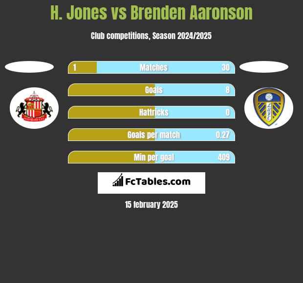 H. Jones vs Brenden Aaronson h2h player stats