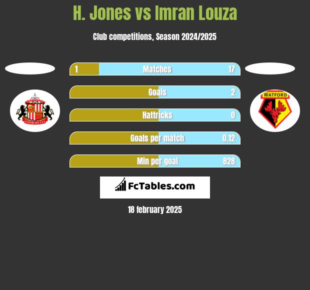 H. Jones vs Imran Louza h2h player stats