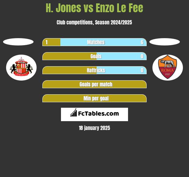 H. Jones vs Enzo Le Fee h2h player stats