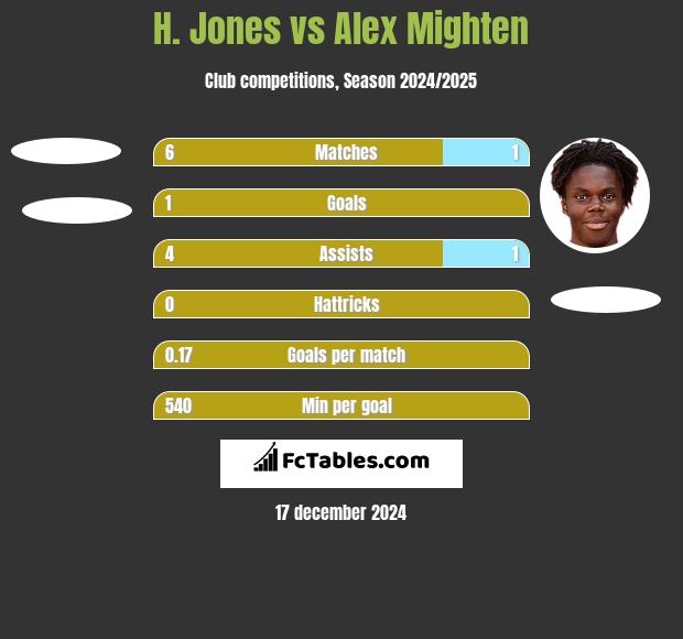 H. Jones vs Alex Mighten h2h player stats