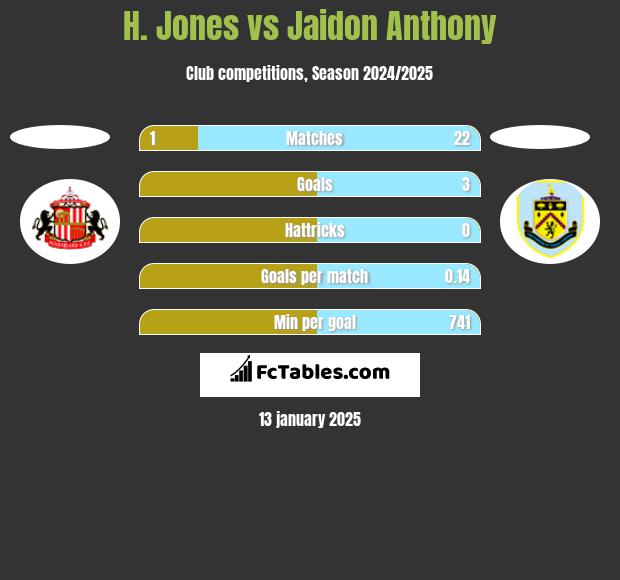 H. Jones vs Jaidon Anthony h2h player stats