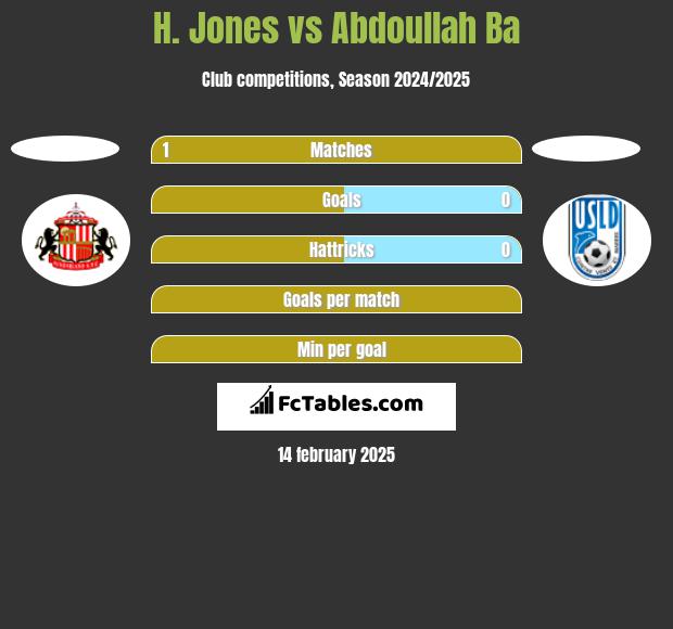 H. Jones vs Abdoullah Ba h2h player stats