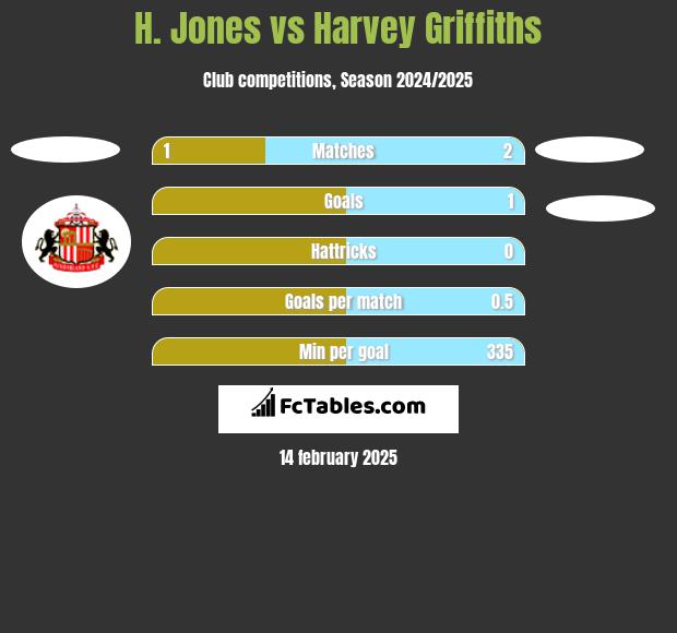 H. Jones vs Harvey Griffiths h2h player stats