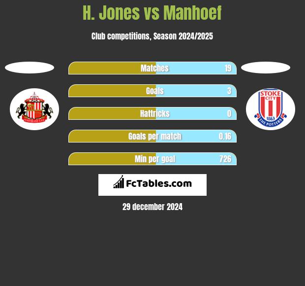 H. Jones vs Manhoef h2h player stats