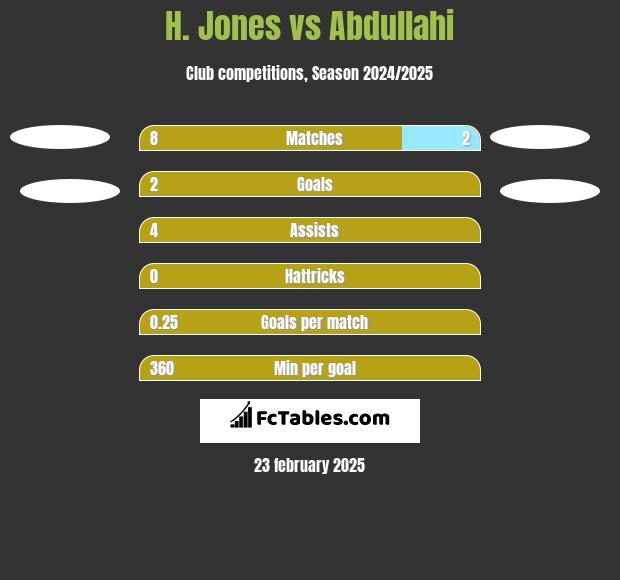 H. Jones vs Abdullahi h2h player stats