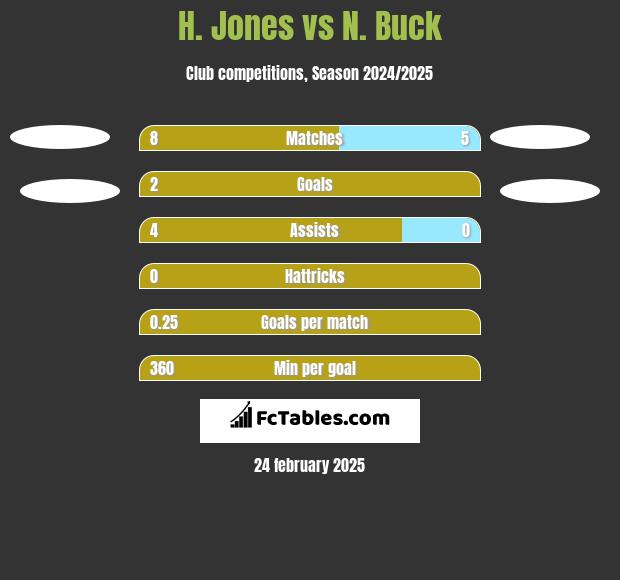 H. Jones vs N. Buck h2h player stats