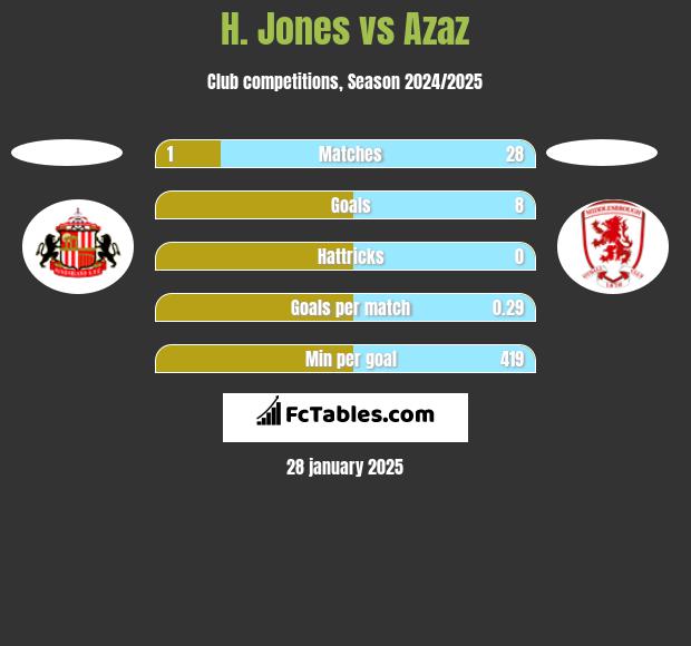 H. Jones vs Azaz h2h player stats