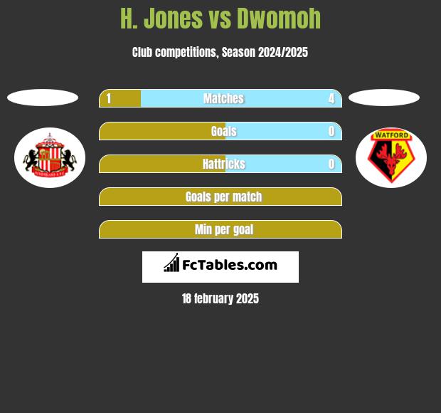 H. Jones vs Dwomoh h2h player stats