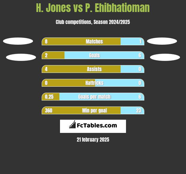 H. Jones vs P. Ehibhatioman h2h player stats