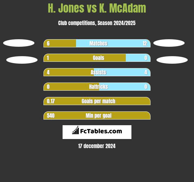 H. Jones vs K. McAdam h2h player stats