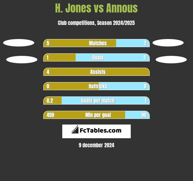 H. Jones vs Annous h2h player stats