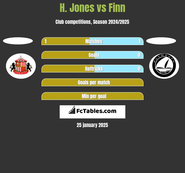 H. Jones vs Finn h2h player stats