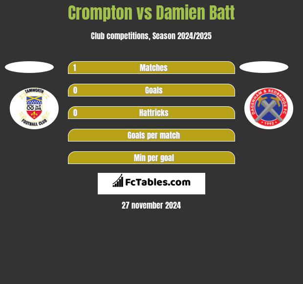 Crompton vs Damien Batt h2h player stats