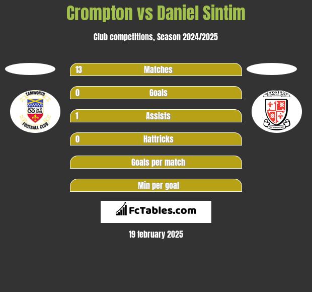 Crompton vs Daniel Sintim h2h player stats