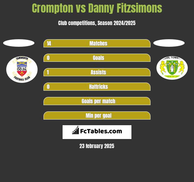 Crompton vs Danny Fitzsimons h2h player stats