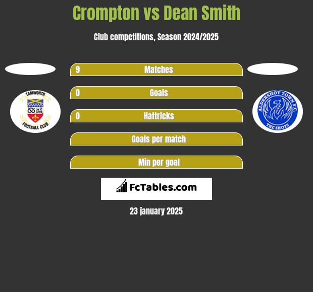 Crompton vs Dean Smith h2h player stats