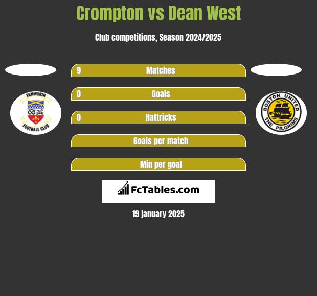 Crompton vs Dean West h2h player stats