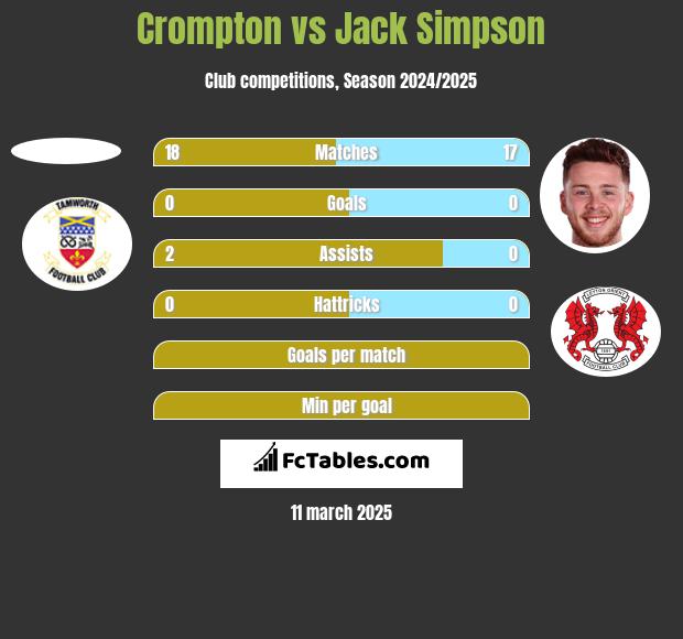 Crompton vs Jack Simpson h2h player stats