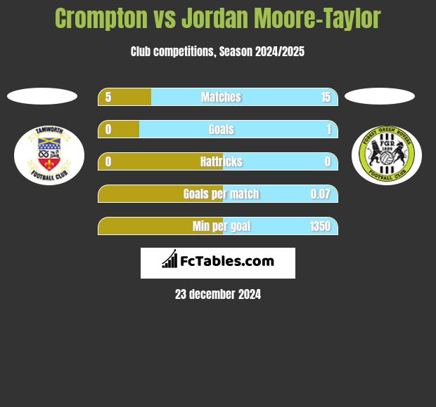 Crompton vs Jordan Moore-Taylor h2h player stats