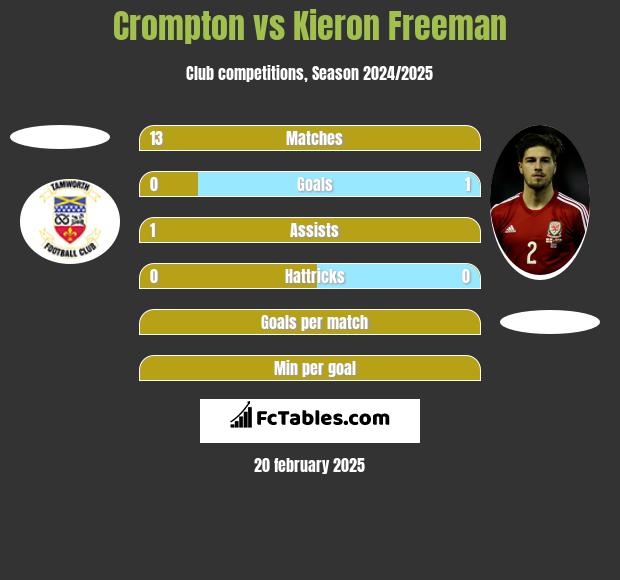 Crompton vs Kieron Freeman h2h player stats