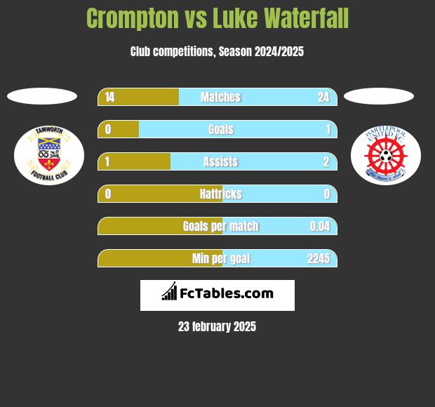 Crompton vs Luke Waterfall h2h player stats