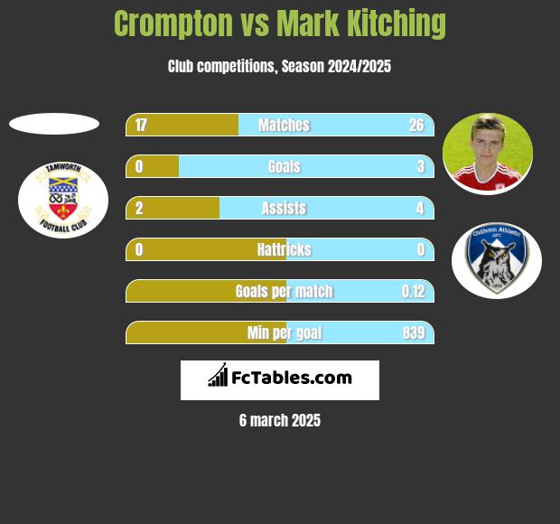 Crompton vs Mark Kitching h2h player stats