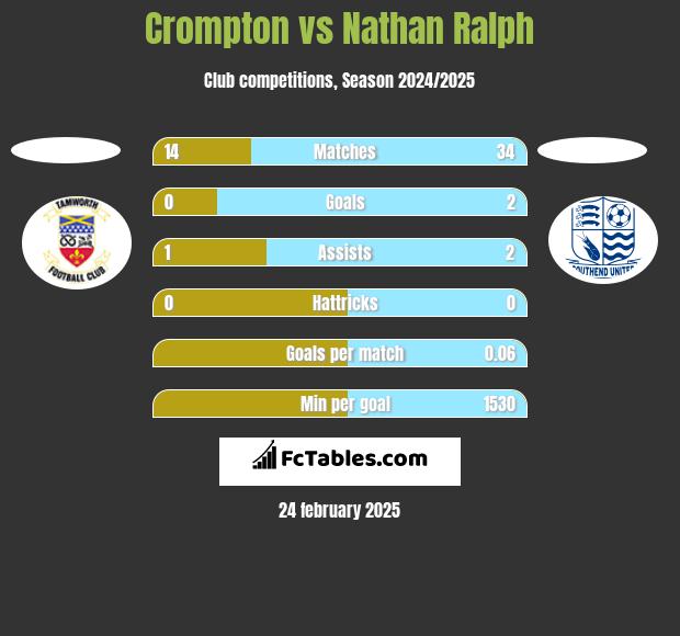 Crompton vs Nathan Ralph h2h player stats