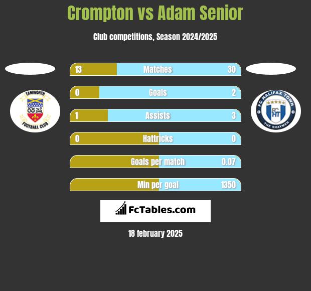 Crompton vs Adam Senior h2h player stats