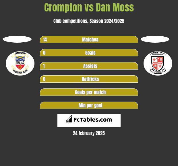 Crompton vs Dan Moss h2h player stats