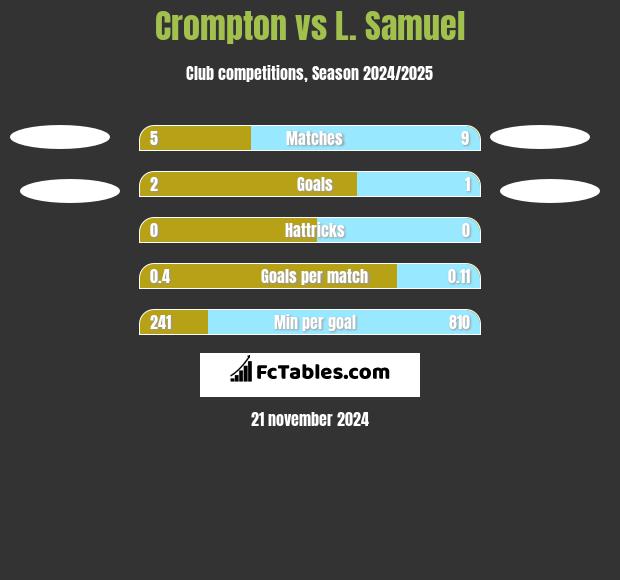 Crompton vs L. Samuel h2h player stats