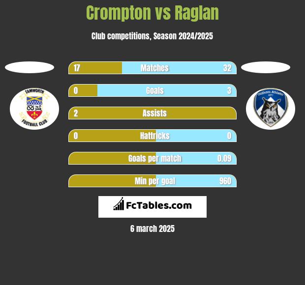 Crompton vs Raglan h2h player stats