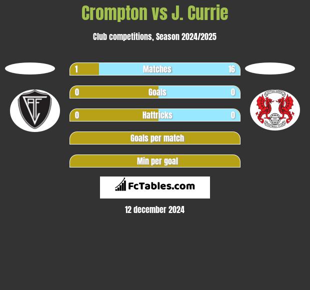 Crompton vs J. Currie h2h player stats