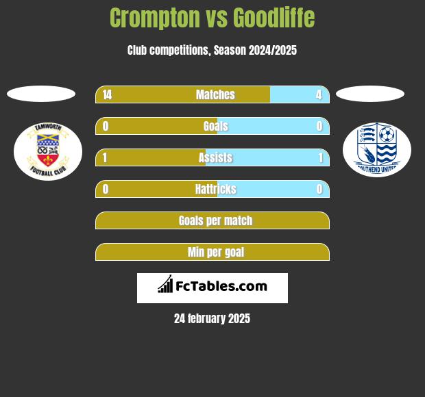 Crompton vs Goodliffe h2h player stats