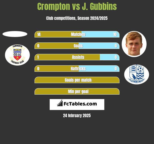 Crompton vs J. Gubbins h2h player stats