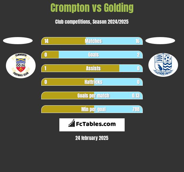 Crompton vs Golding h2h player stats