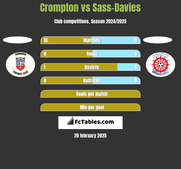 Crompton vs Sass-Davies h2h player stats